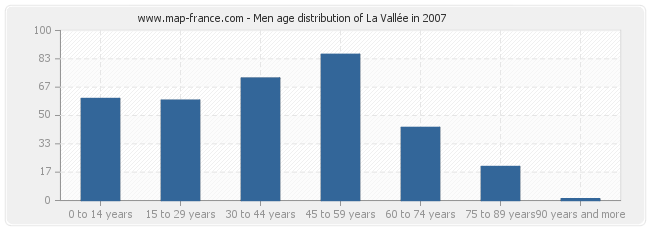 Men age distribution of La Vallée in 2007